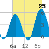 Shem Creek tide chart for Tuesday, May 25, 2021