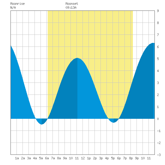 Shem Creek tide chart for Saturday, May 29, 2021