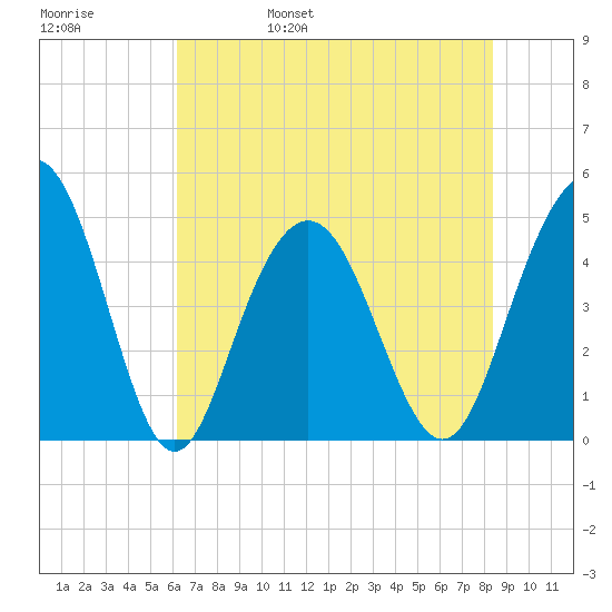 Shem Creek tide chart for Sunday, May 30, 2021