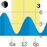 Shem Creek tide chart for Monday, May 3, 2021