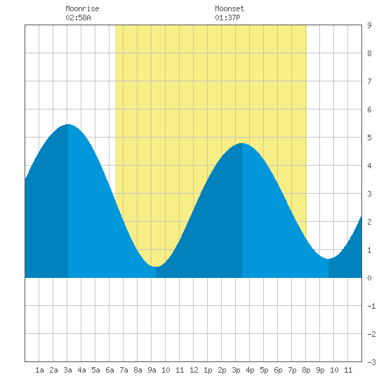 Shem Creek tide chart for Tuesday, May 4, 2021