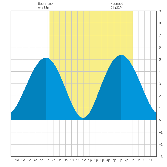 Shem Creek tide chart for Friday, May 7, 2021