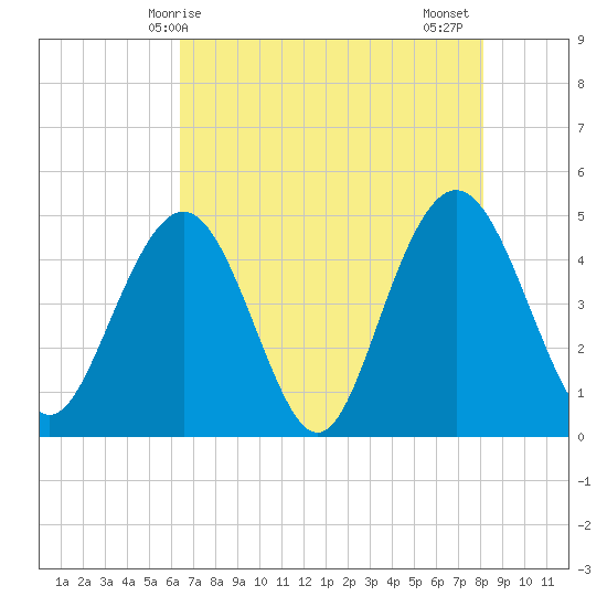 Shem Creek tide chart for Saturday, May 8, 2021