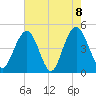 Shem Creek tide chart for Saturday, May 8, 2021