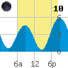 Shem Creek tide chart for Thursday, June 10, 2021