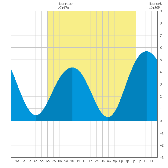 Shem Creek tide chart for Saturday, June 12, 2021