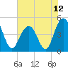 Shem Creek tide chart for Saturday, June 12, 2021
