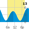 Shem Creek tide chart for Sunday, June 13, 2021