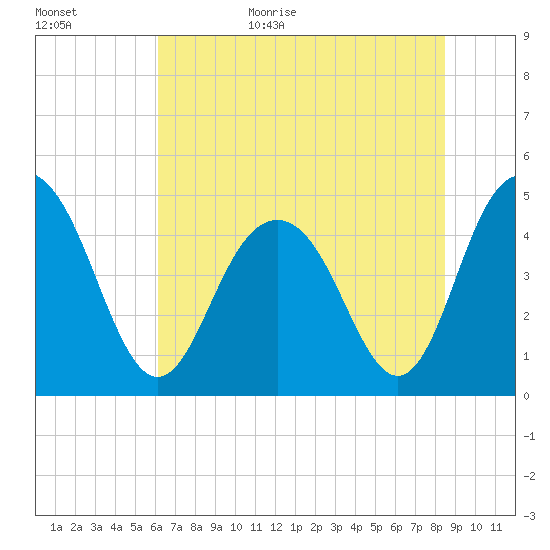 Shem Creek tide chart for Tuesday, June 15, 2021