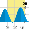 Shem Creek tide chart for Sunday, June 20, 2021