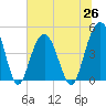 Shem Creek tide chart for Saturday, June 26, 2021