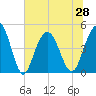 Shem Creek tide chart for Monday, June 28, 2021