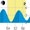Shem Creek tide chart for Wednesday, June 2, 2021