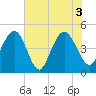 Shem Creek tide chart for Thursday, June 3, 2021