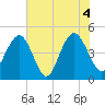 Shem Creek tide chart for Friday, June 4, 2021
