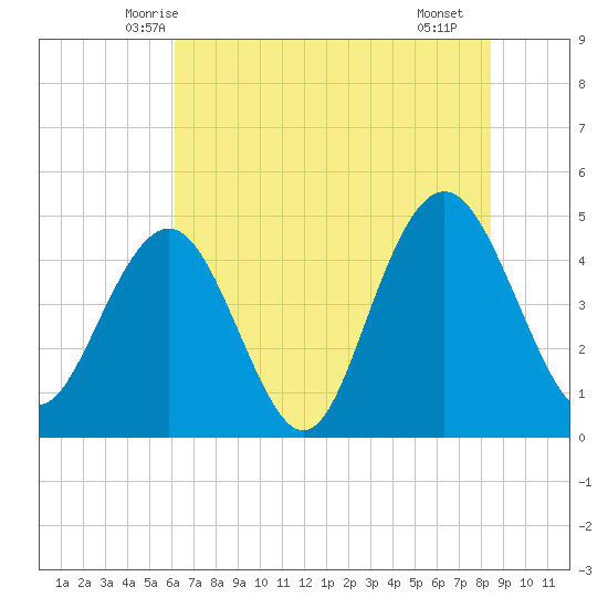 Shem Creek tide chart for Sunday, June 6, 2021