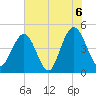 Shem Creek tide chart for Sunday, June 6, 2021