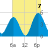 Shem Creek tide chart for Monday, June 7, 2021