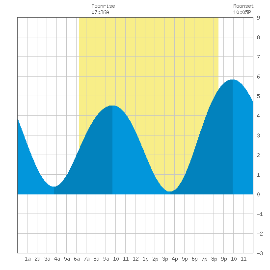Shem Creek tide chart for Sunday, July 11, 2021