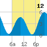 Shem Creek tide chart for Monday, July 12, 2021