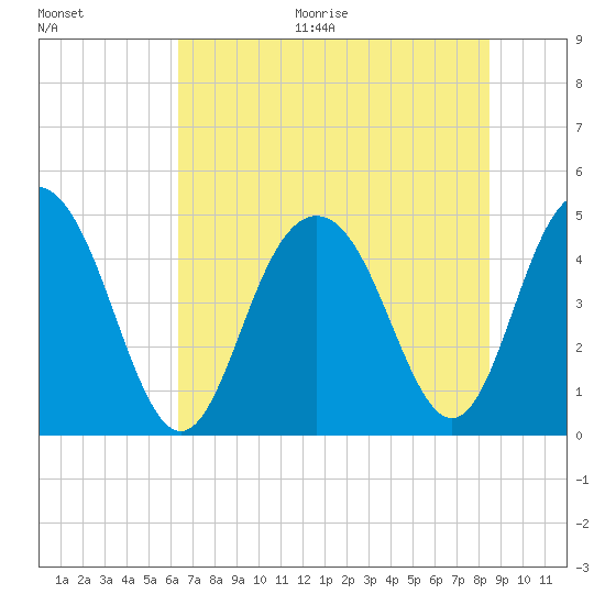 Shem Creek tide chart for Thursday, July 15, 2021