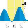 Shem Creek tide chart for Monday, July 19, 2021