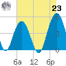 Shem Creek tide chart for Friday, July 23, 2021