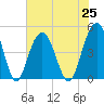 Shem Creek tide chart for Sunday, July 25, 2021