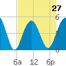 Shem Creek tide chart for Tuesday, July 27, 2021