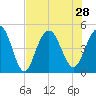 Shem Creek tide chart for Wednesday, July 28, 2021