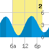 Shem Creek tide chart for Friday, July 2, 2021