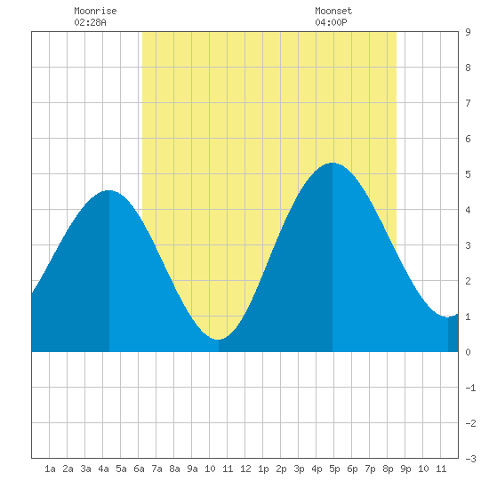 Shem Creek tide chart for Sunday, July 4, 2021