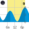 Shem Creek tide chart for Friday, July 9, 2021