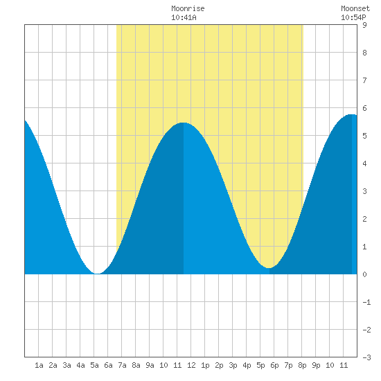 Shem Creek tide chart for Thursday, August 12, 2021