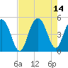 Shem Creek tide chart for Saturday, August 14, 2021