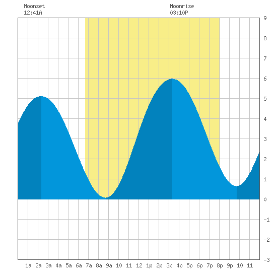 Shem Creek tide chart for Monday, August 16, 2021