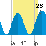 Shem Creek tide chart for Monday, August 23, 2021