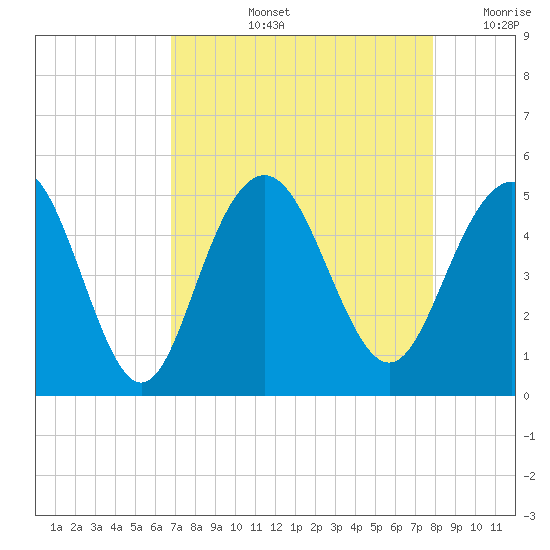 Shem Creek tide chart for Thursday, August 26, 2021