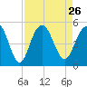 Shem Creek tide chart for Thursday, August 26, 2021