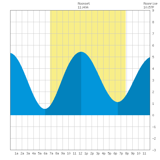 Shem Creek tide chart for Friday, August 27, 2021