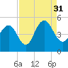 Shem Creek tide chart for Tuesday, August 31, 2021