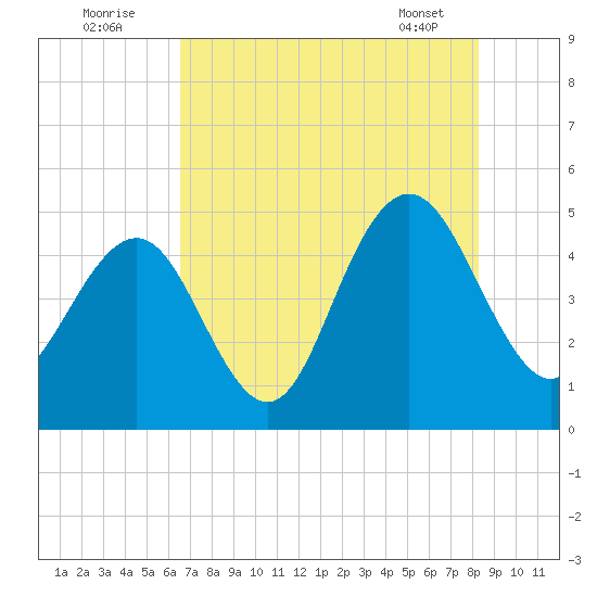 Shem Creek tide chart for Tuesday, August 3, 2021