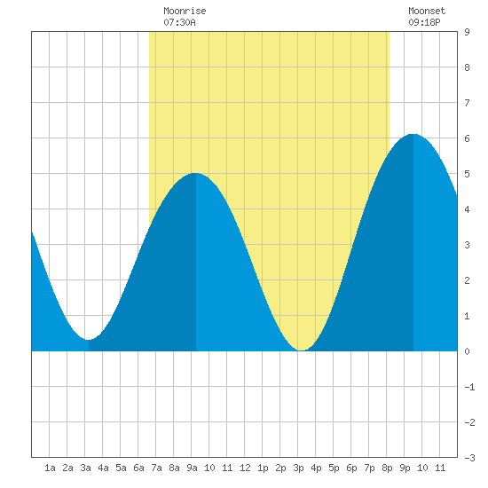 Shem Creek tide chart for Monday, August 9, 2021