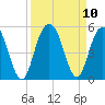 Shem Creek tide chart for Friday, September 10, 2021