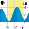 Shem Creek tide chart for Monday, September 13, 2021