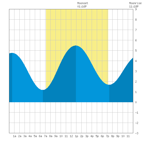 Shem Creek tide chart for Monday, September 27, 2021