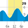 Shem Creek tide chart for Wednesday, September 29, 2021