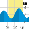 Shem Creek tide chart for Thursday, September 30, 2021