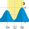 Shem Creek tide chart for Friday, September 3, 2021