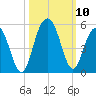 Shem Creek tide chart for Sunday, October 10, 2021